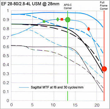 EOS 5D vs. EOS 20D - Full Frame vs. APS-C Sensors
