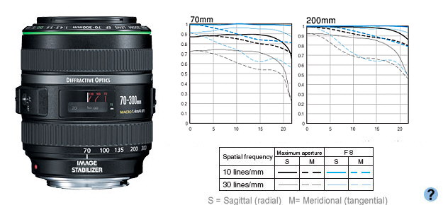 Canon EF 70-300mm f4.5-5.6 DO IS USM Specification and Review - The EOS