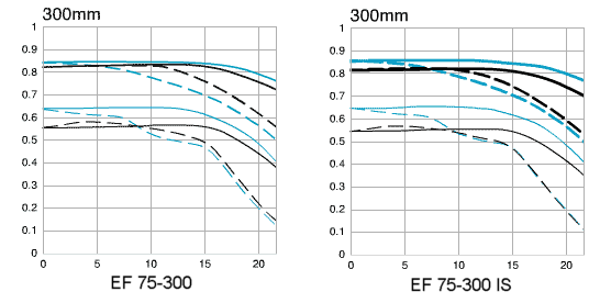 Canon EF 300/4L IS USM ; Canon EF 75-300/4-5.6 IS USM