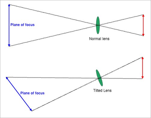 Tilt Shift Lens Adapter Canon EOS