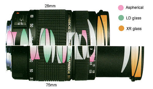 Tamron SP AF28-75/2.8 XR Di LD Aspherical (IF) Macro Review