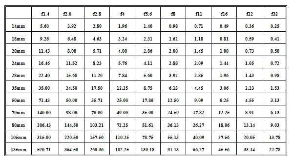 Dof Calculator Chart