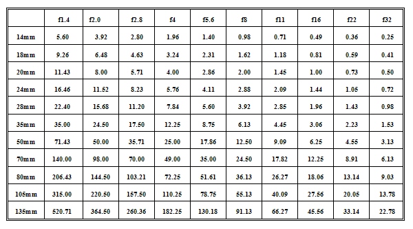 Photography Depth Of Field Chart