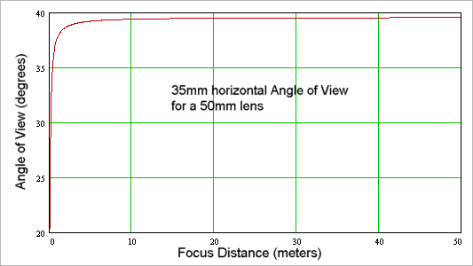 Focal Length Field Of View Chart