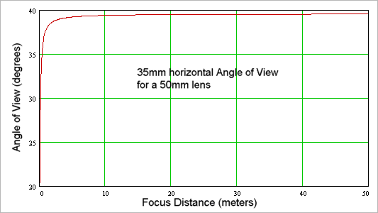 Lens Angle Of View Chart