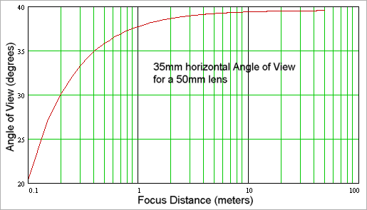 Focal Length And Angle Of View Chart