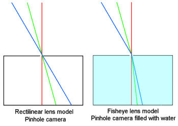 pinhole camera models of rectilinear and fisheye lenses