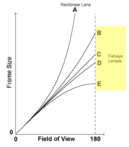 Focal Length Field Of View Chart