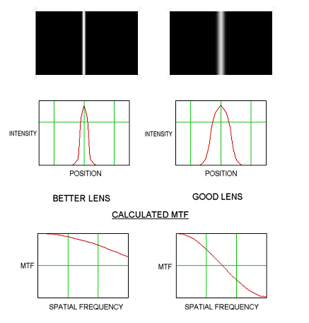 lenses, optics, testing and resolution