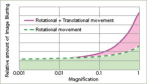 Image stabilization