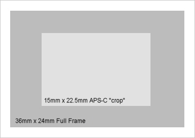 Aps C Crop Factor Chart