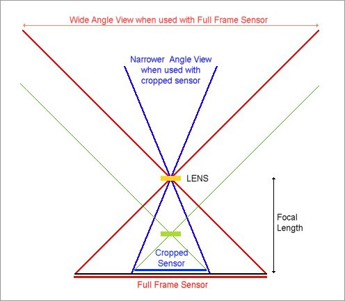 Aps C Crop Factor Chart