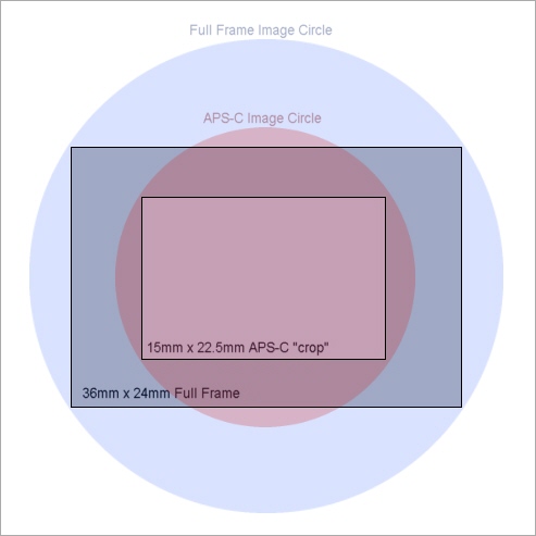 Aps C Crop Factor Chart