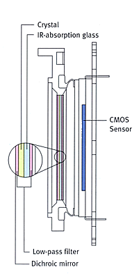 CMOS Sensor Construction (EOS D60 300D 10D)
