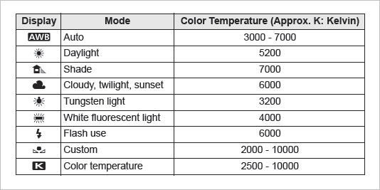 White Balance Temperature Chart