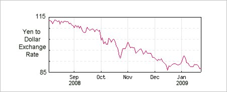 Camera and Lens prices, Falling Dollar