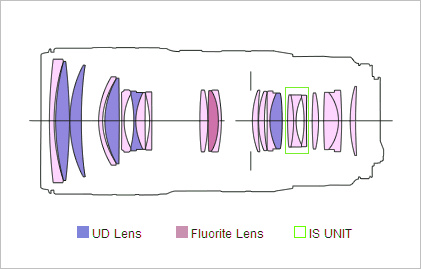 Canon EF 70-200/2.8L IS II USM Review