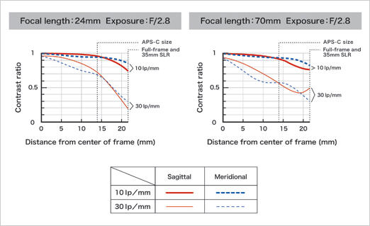 Tamron SP 24-70MM F/2.8 DI VC USD 