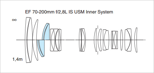 Focus Breathing (Focal length variation with focus distance)