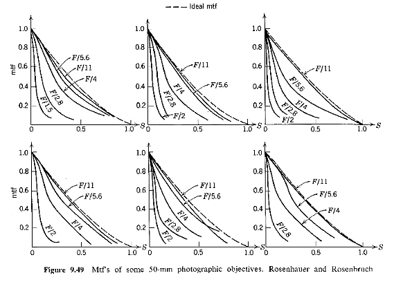 lenses, optics, testing and resolution