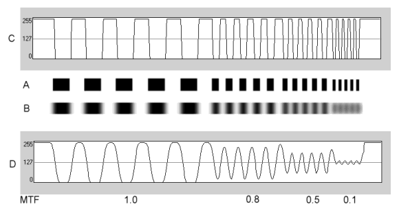 lenses, optics, testing and resolution