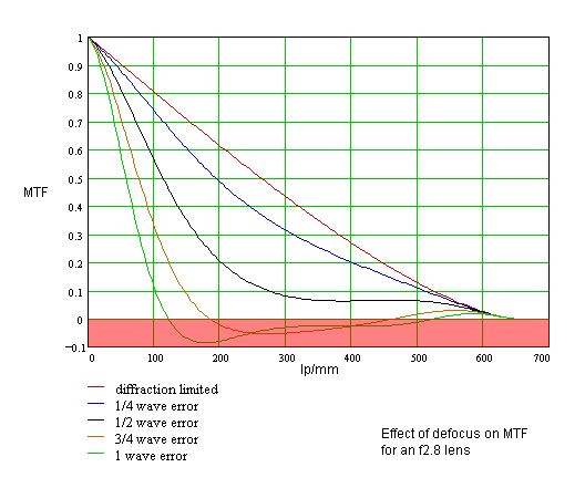 defocus.gif (8348 bytes)