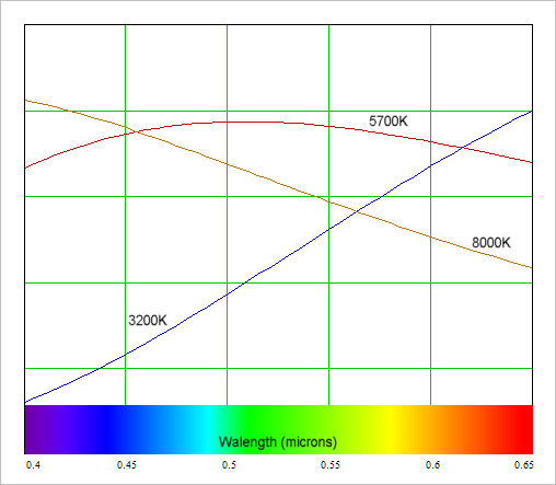 Digital Cameras, White Balance and Color Temperature